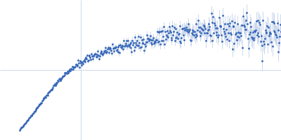 Double-stranded RNA-binding protein Staufen homolog 1 (178-577) Kratky plot