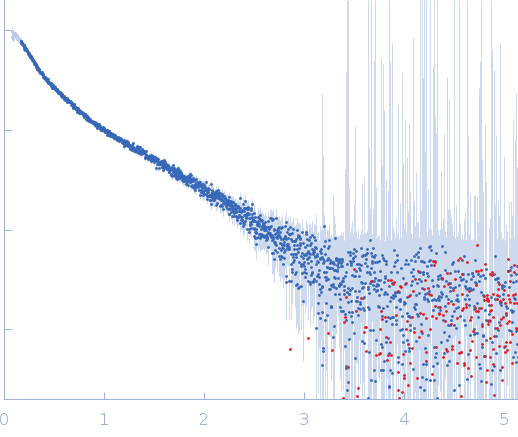 IgA protease experimental SAS data