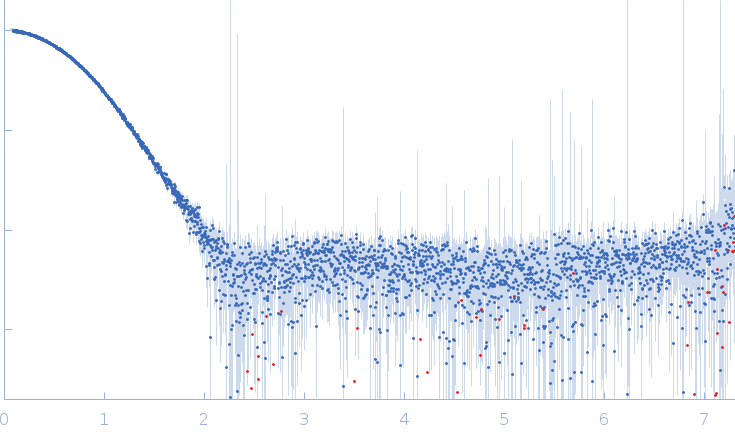 Iron-utilization periplasmic protein experimental SAS data
