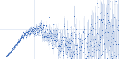 Beta-lactoglobulin Kratky plot