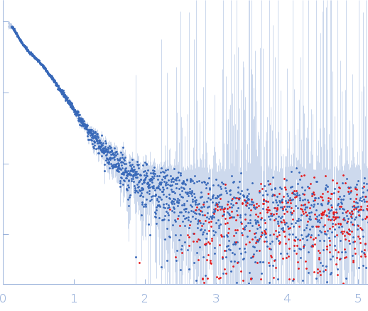 IgA protease experimental SAS data