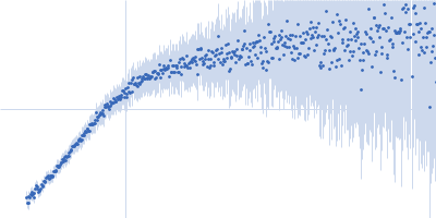 Breast cancer type 2 susceptibility protein (BRC repeats 1-4) DNA repair protein RAD51 homolog 1 (F86E A89E) Kratky plot