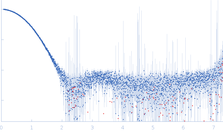 Iron-utilization periplasmic protein experimental SAS data