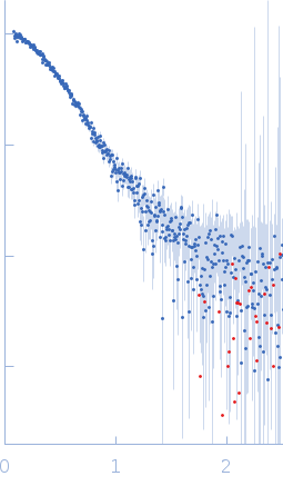 Ratiometric matryoshka biosensor for Fe2+ experimental SAS data