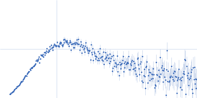 Ratiometric matryoshka biosensor for Fe2+ Kratky plot