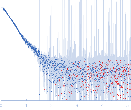 IgA protease experimental SAS data