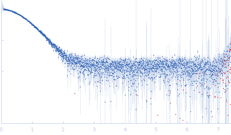 Genome polyprotein experimental SAS data