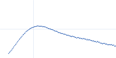 Isoform A0B0 of Teneurin-3 wildtype Kratky plot