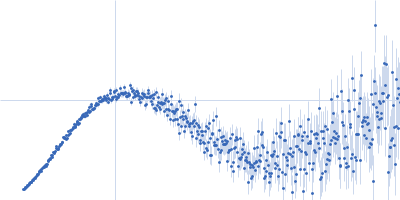 Beta-lactoglobulin Kratky plot