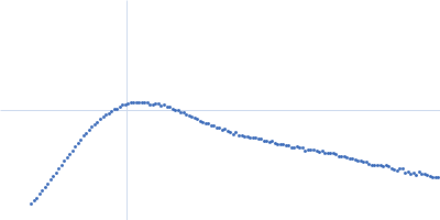 Isoform A0B0 of Teneurin-3 R2579W mutant Kratky plot