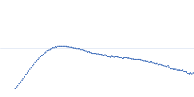 Isoform A0B1 of Teneurin-3 mutant Kratky plot