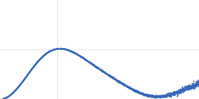 Anterior gradient protein 2 homolog Kratky plot