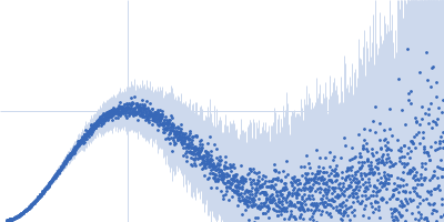 Breast cancer type 2 susceptibility protein (BRC repeat 4) DNA repair protein RAD51 homolog 1 (Δ97) Kratky plot