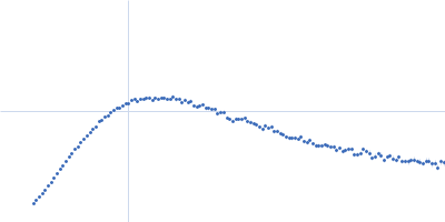 Isoform A1B0 of Teneurin-3 R2579W Kratky plot