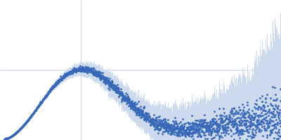 Breast cancer type 2 susceptibility protein (BRC repeat 4) DNA repair protein RAD51 homolog 1 (Δ97) Kratky plot