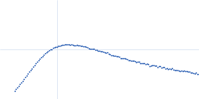 Isoform A1B1 of Teneurin-3 wildtype Kratky plot