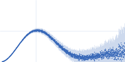 Breast cancer type 2 susceptibility protein (BRC repeat 4) DNA repair protein RAD51 homolog 1 (Δ97) Kratky plot