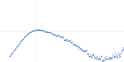 Ferritin light chain Kratky plot