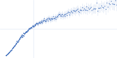 Isoform Short of Small EDRK-rich factor 1 Kratky plot