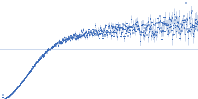 Peroxisome proliferator-activated receptor gamma Kratky plot
