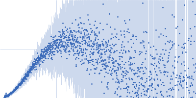 DNA repair protein RAD51 homolog 1 (F86E A89E) Breast cancer type 2 susceptibility protein (BRC repeat 4) Kratky plot
