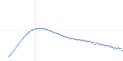 Isoform A0B0 of Teneurin-3 R2579W mutant Kratky plot