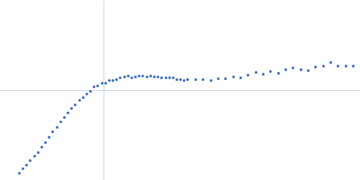 Nucleoprotein Kratky plot