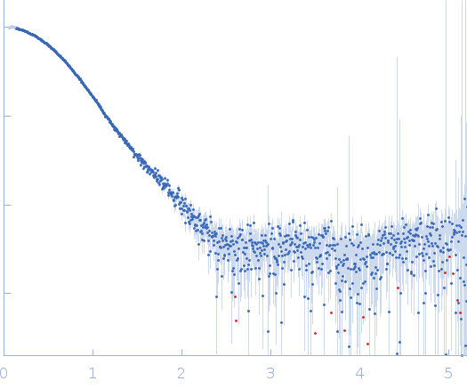 Ribonuclease experimental SAS data