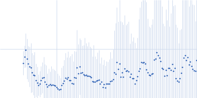 Non structural Protein 15 in Complex with ADPRP Macrodomain Kratky plot