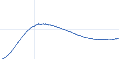 Trigger factor-like protein TIG, Chloroplastic Kratky plot
