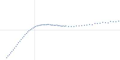 Nucleoprotein Kratky plot