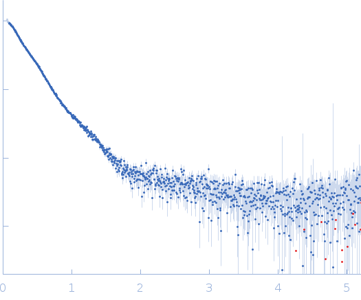 IgA protease (E540A) experimental SAS data