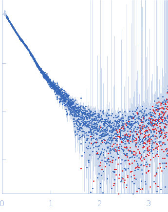 IgA protease small angle scattering data