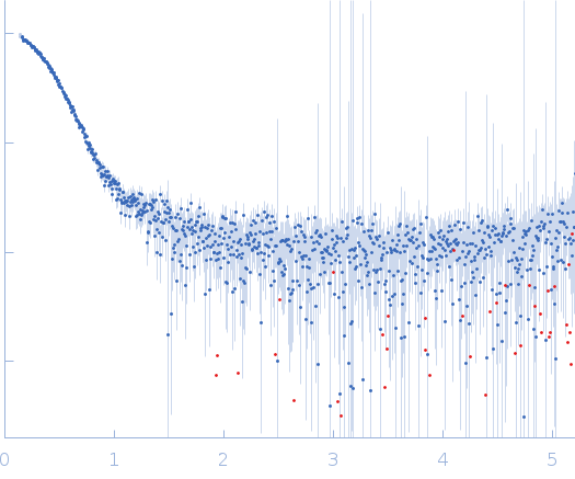 Group IIC Intron Domain 1, 2 & 3 experimental SAS data