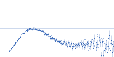 Group IIC Intron Domain 1, 2 & 3 Kratky plot