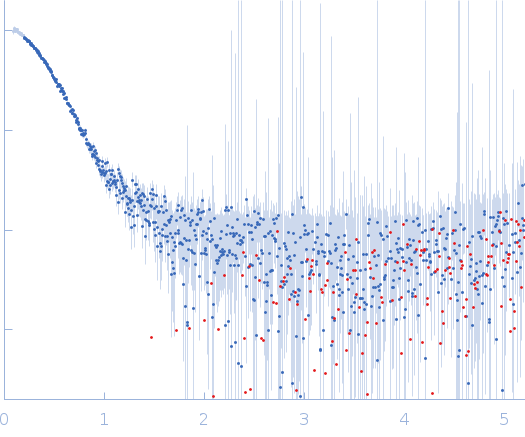 Group IIC Intron Domain 1 & 2 experimental SAS data