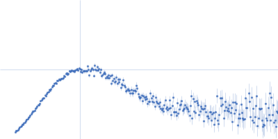 Group IIC Intron Domain 1 & 2 Kratky plot