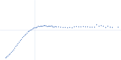 Nucleoprotein Kratky plot