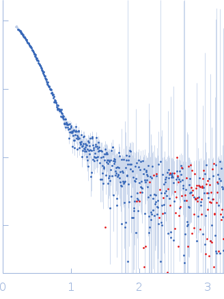 Group IIC intron Domain 1, 2, 3 & 4 experimental SAS data