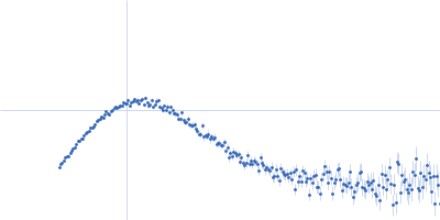 Group IIC intron Domain 1, 2, 3 & 4 Kratky plot
