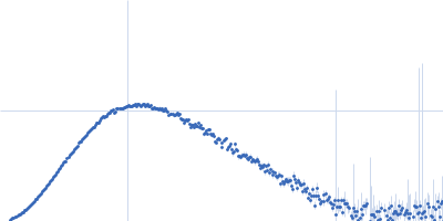 S-formylglutathione hydrolase Kratky plot