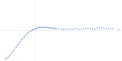 Nucleoprotein Kratky plot
