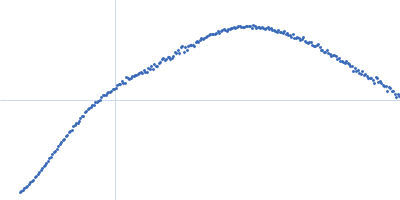 Palladin Ig3-45Linker_Ig4 Kratky plot