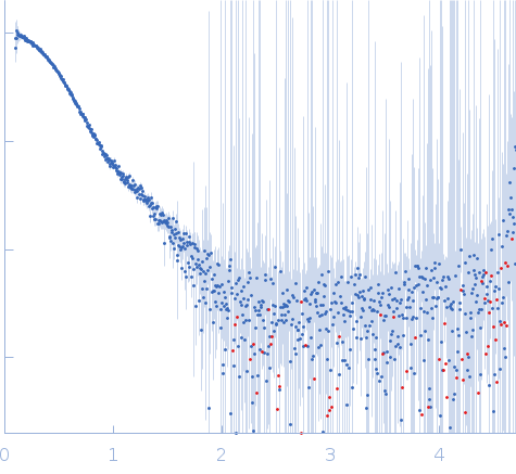 carbohydrate binding modules of AMY3 (alpha-amylase 3, chloroplastic) experimental SAS data
