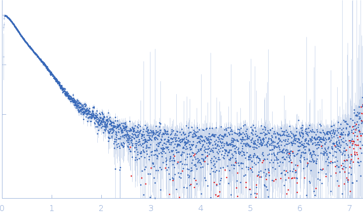 Peroxisomal targeting signal receptor small angle scattering data