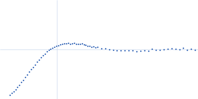 Nucleoprotein Kratky plot