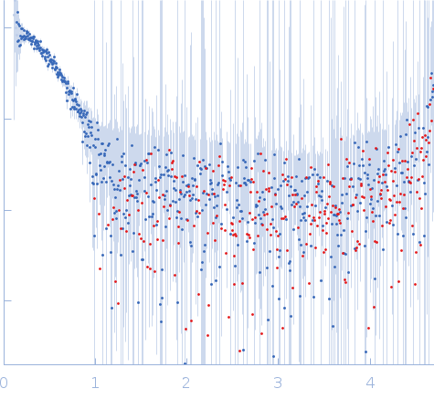 citrate synthase experimental SAS data