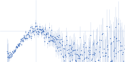 citrate synthase Kratky plot