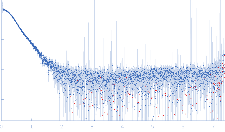 Peroxisomal biogenesis factor 8 experimental SAS data