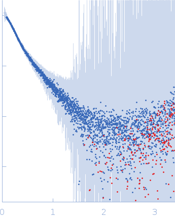 Breast cancer type 2 susceptibility protein (BRC repeats 2-4)DNA repair protein RAD51 homolog 1 (F86E A89E) experimental SAS data